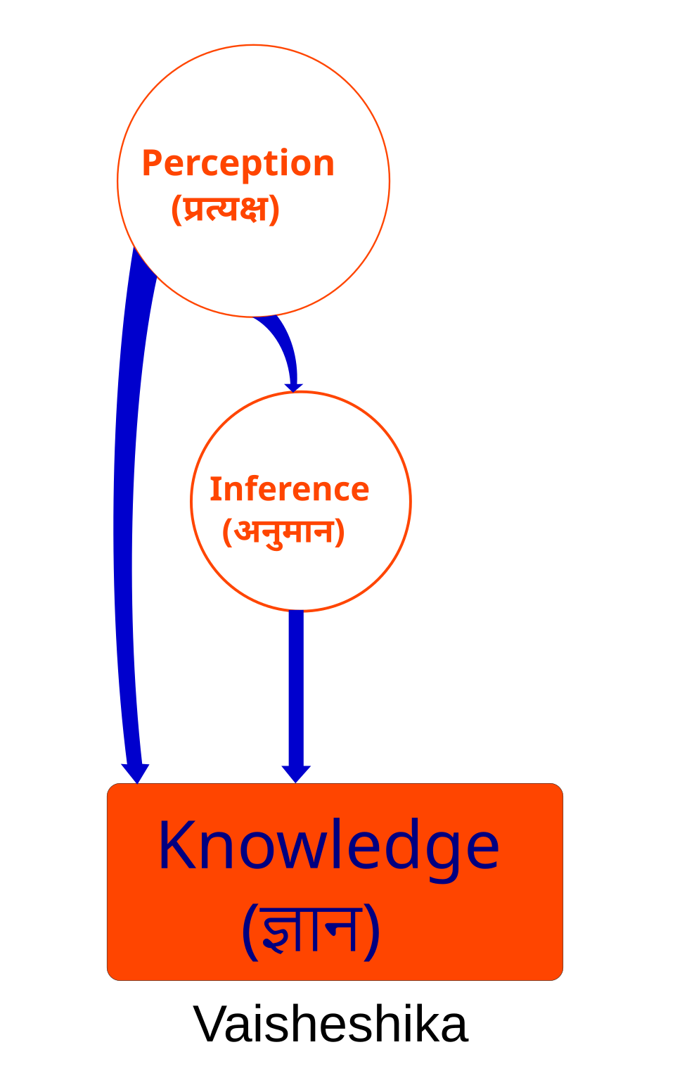 Vaisheshika